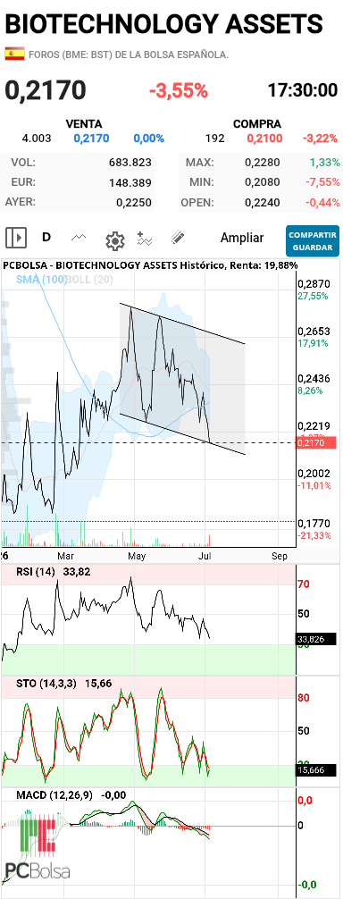 grafico de la accion slaugther