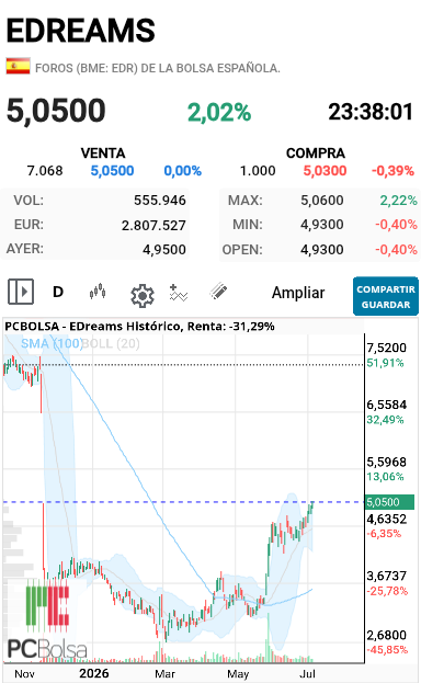 EDreams - Si observamos este gráfico vemos que la han dejado justo donde comienza el gap bajista que dejo en su dia, pienso que intentarán tirarlas mañana en apertura lo intentarán otra cosa es que pueda si durante la primera hora no son capaces de tirarla pienso que los cortos no les queda otra que comenzar a cerrarse de hecho algunos de ellos van perdiendo ya una pasta importantes vamos a ver que ocurre mañana