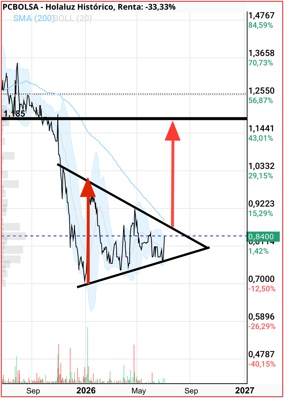 Holaluz - Gráfico en cierres ¿Será?
