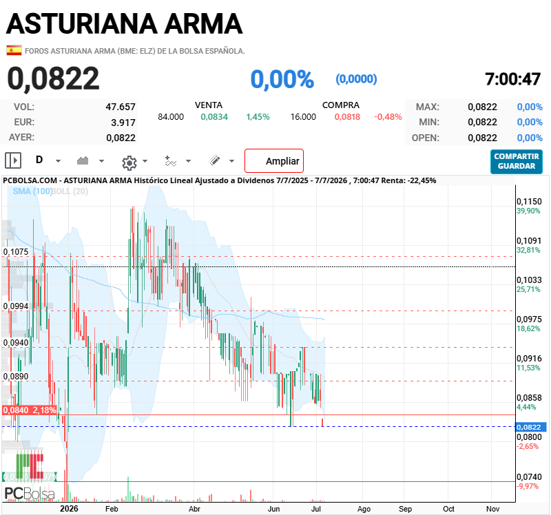 Asturiana Arma - el unico gap de este año, como se puede ver en el grafico es el gap bajista que dejo ayer