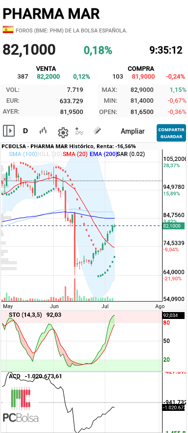 Pharma Mar - En pcbolsa aún está pensando le ema en girarse
No como la de frankyy