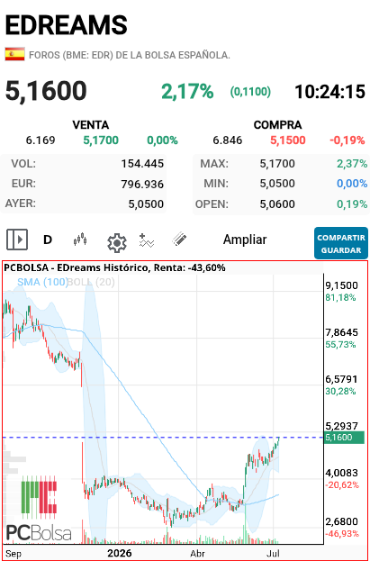 EDreams -  Buenos días regreso de hacer bici y me veo que ya hemos comenzado a rellenar el gap bajistas aún nos queda subida y de la buena 