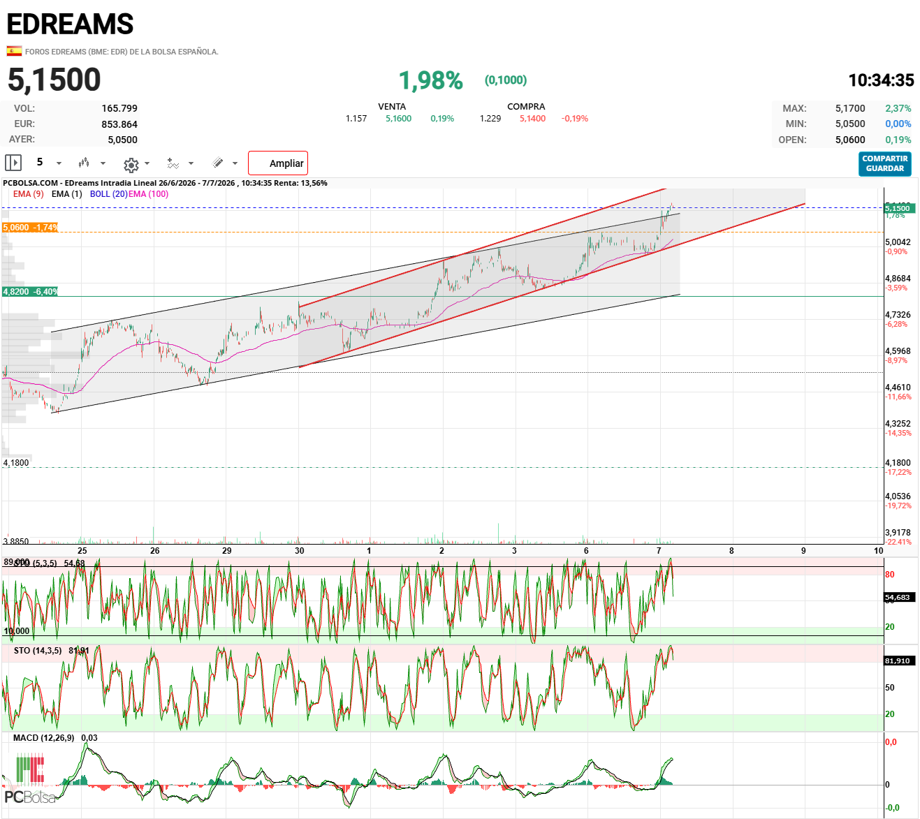 EDreams - Puede hacer trhowback al techo del  canal que acaba de perforar. 5,13€