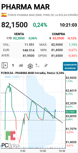 grafico de la accion faemino1