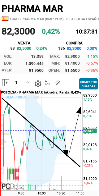 Pharma Mar - A VER SI LO HACE, SALUD Y SUERTE!!!!!