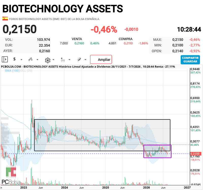 BIOTECHNOLOGY ASSETS - Estructura menor actuando de spring (manipulación) donde podría o no dejar otra sacudida