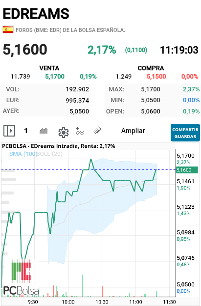 EDreams - Pues no tienen.pinta de regresar para abajo más bien quiere ir más arriba  volumen  bastante bajo ya que aquí  no hay mucho papel.o suben el rango o pocas más van a comprar compañer@s NO VENDER NINGUNA, y si podéis aumentar acción que tengamos nosotros ellos no las tienen en el.mercado.