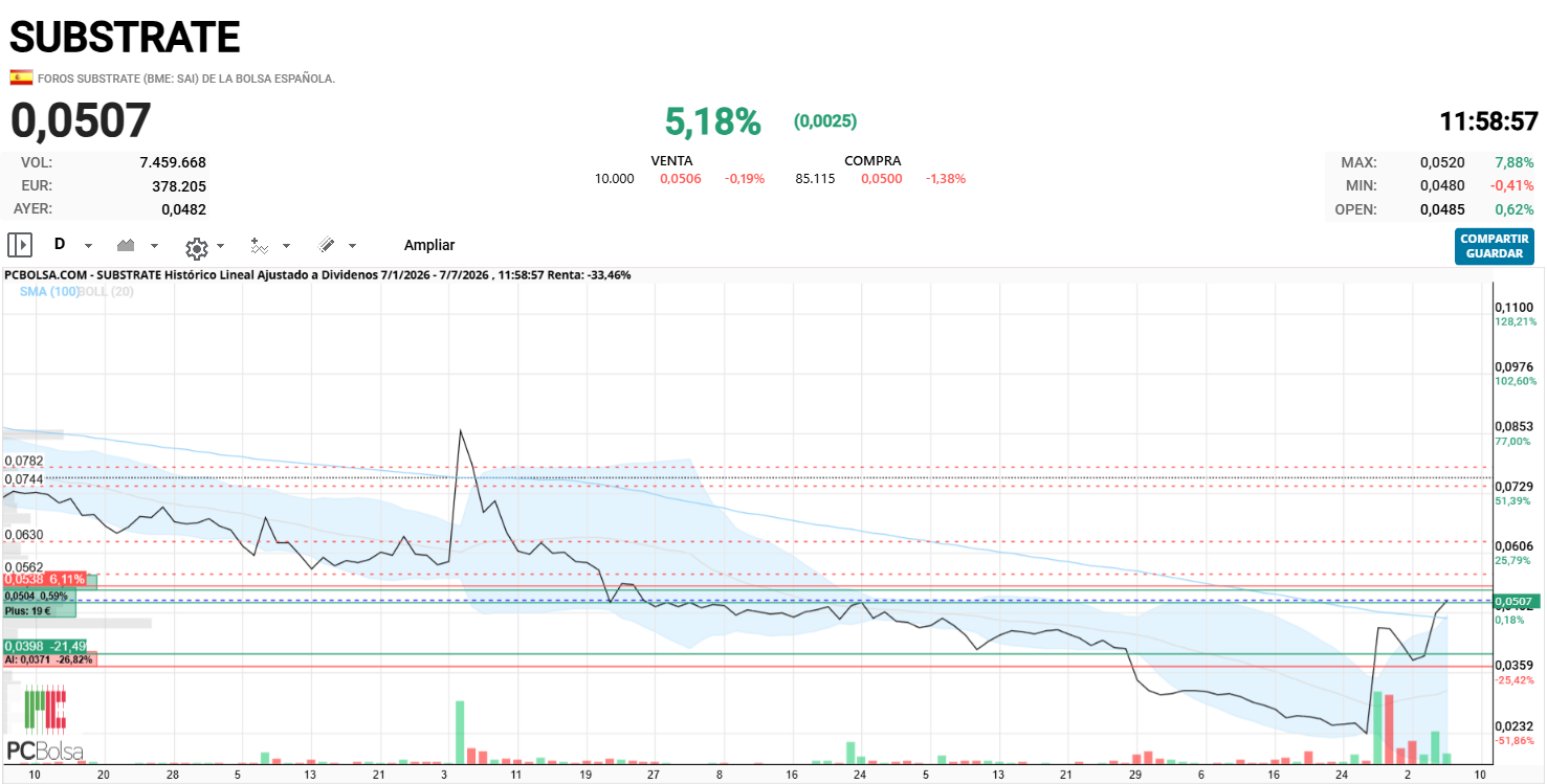 Substrate - si rompe 0.0538-0.0562 con volumen nos vamos por encima de 0.06 en nada a 0.0606-0.0630 aprox pero tiene que romper con volumen