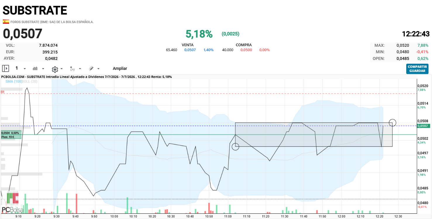 Substrate - consolidando, se esta moviendo mucho este rango
