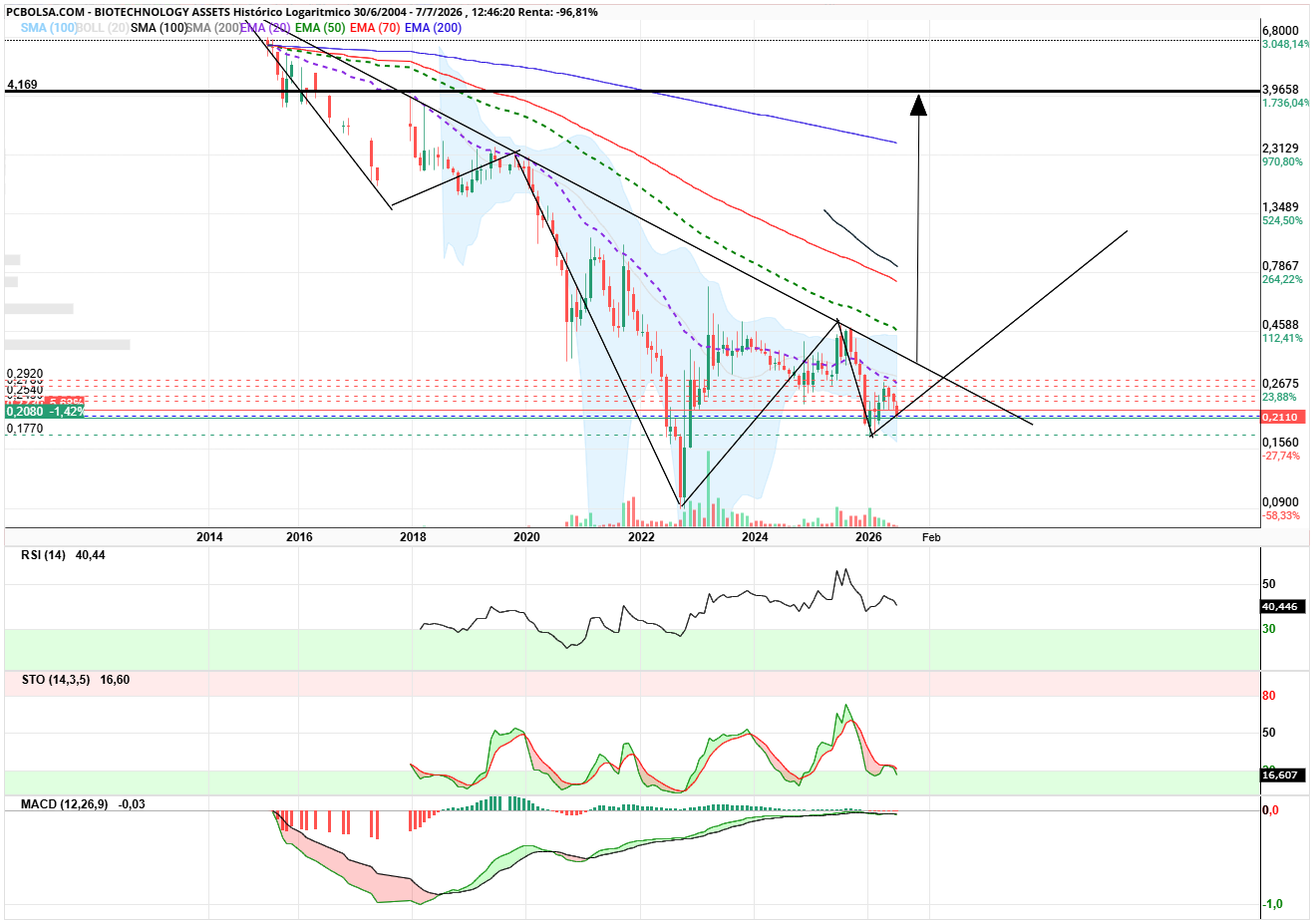 grafico de la accion angel_campos