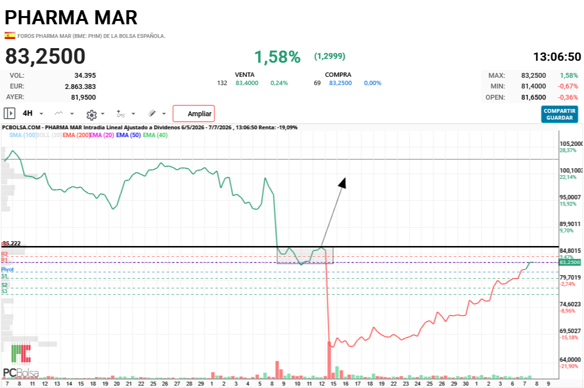Pharma Mar -   