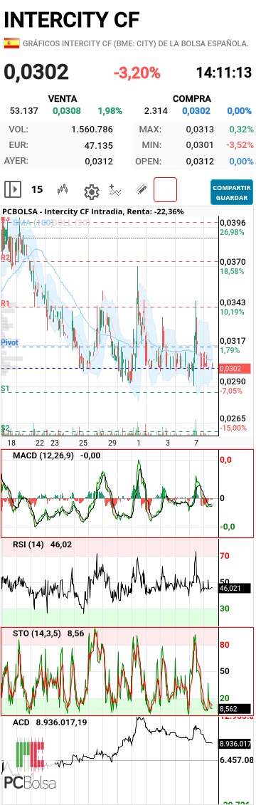 grafico de la accion txinguu
