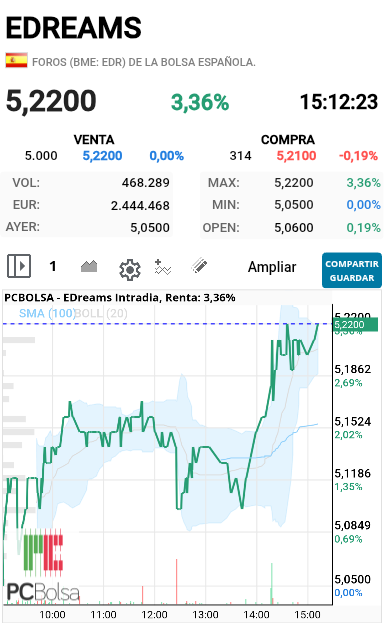 EDreams - Ahora si creo que los cortos ya no se respetan hay que se den ostias por salir, como dije esta mañana  si solo 3 fondos que van a largo tienen un 69% de la empresa  aquí  faltan muchas acciones  para que se cierren los cortos asi que a subir