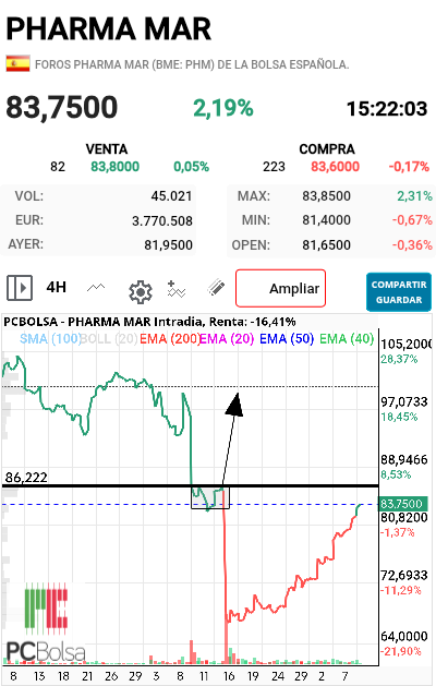 Pharma Mar -   