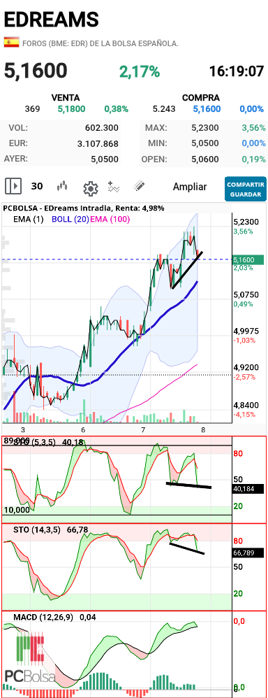 EDreams - Divergencias alcistas ocultas.

Se va a girar al alza e seguida