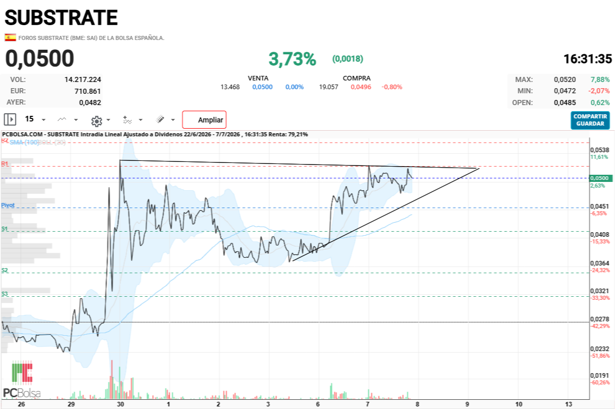 Substrate - Esto mañana revienta al alza, puede apoyarse en 474