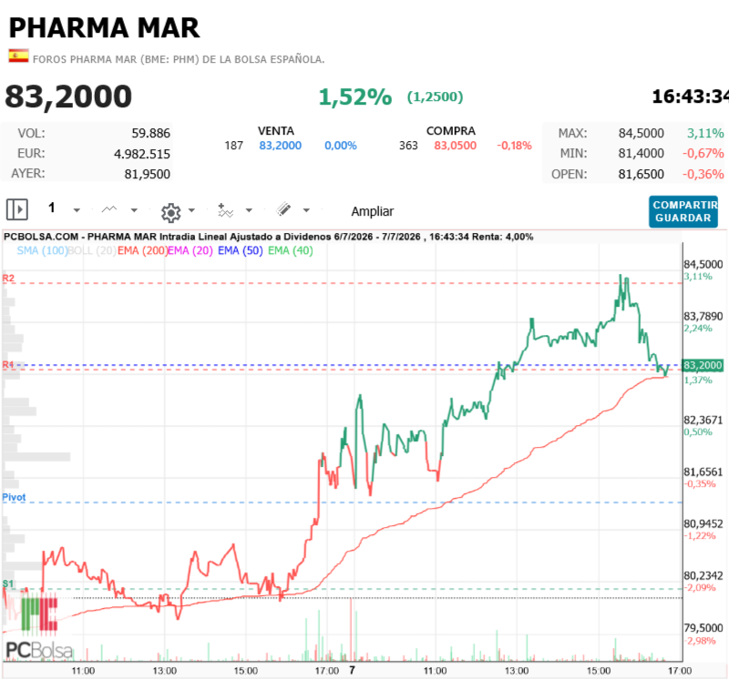 Pharma Mar -  dale