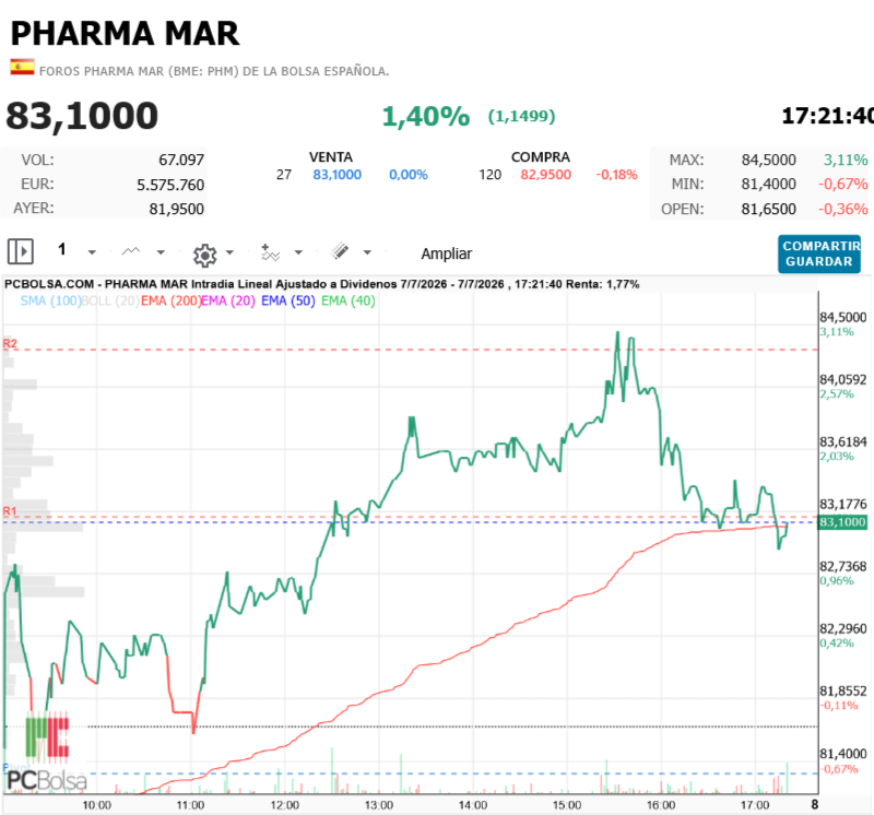 Pharma Mar -  