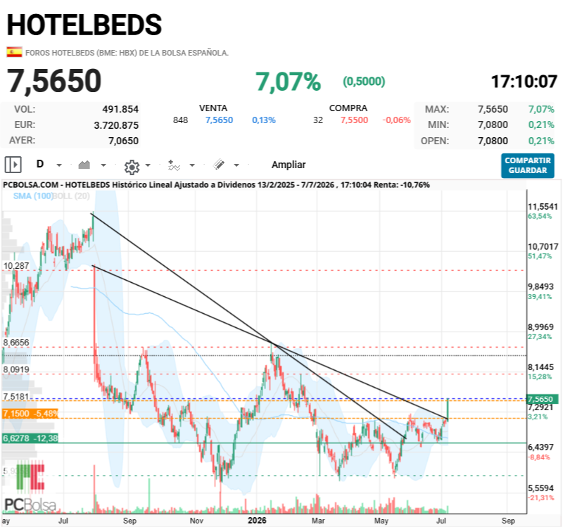 HotelBeds - disparada hacia niveles 8,50