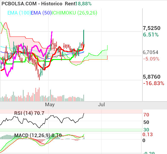 HotelBeds - :) toma Ichimoku