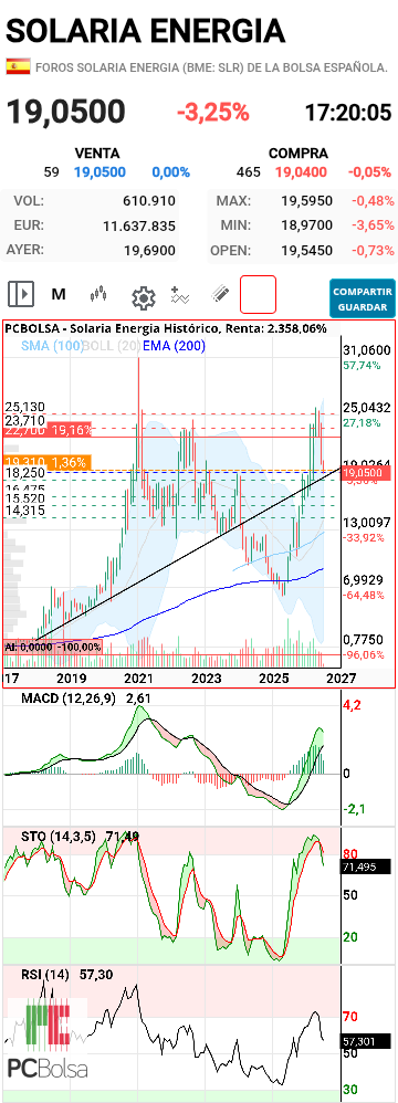 grafico de la accion diek37
