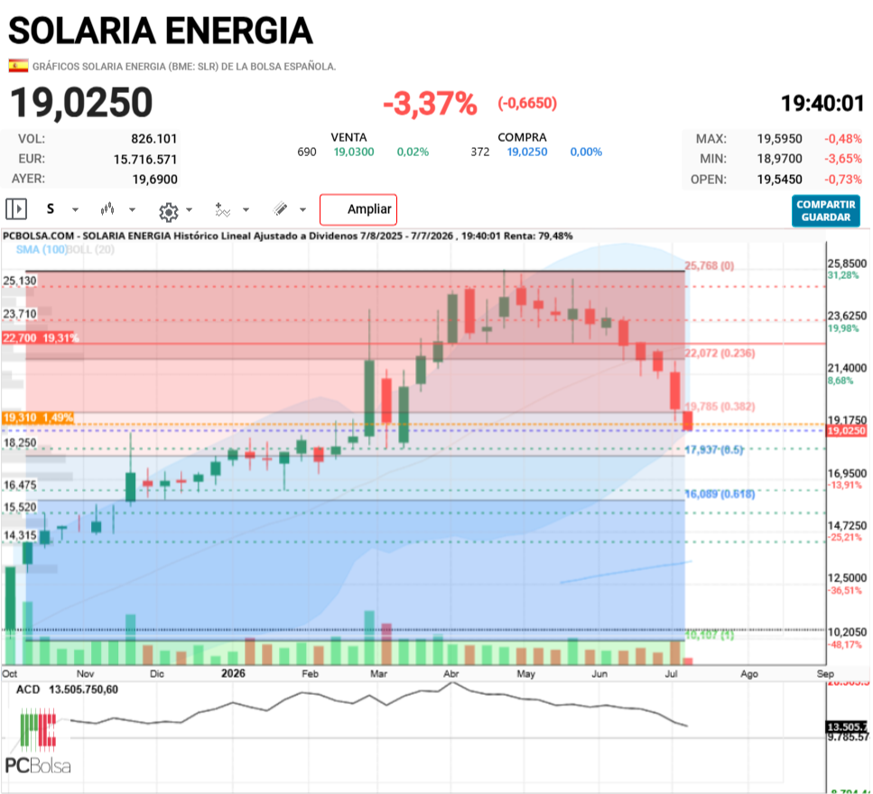 grafico de la accion tonid
