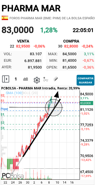 grafico de la accion faemino1