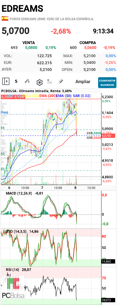 EDreams - Tocada EMA 200 en 5 min..y pasada de frenada del 5,07 como dice el compañero y pa"rribq