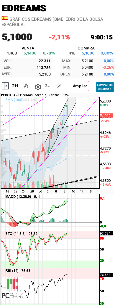 EDreams - Mini gráfico actualizado. Hoy abre con gap a la baja. El canal alcista de gran pendiente es muy estrecho y está en peligro. 5,07 es su base. Los osciladores en velas 2 horas  en zona sobrecompra. Es bastante posible una corrección tecnica. Por lo demas, los cortos se estan cerrando y aprovecharan cualquier recorte. Buen dia