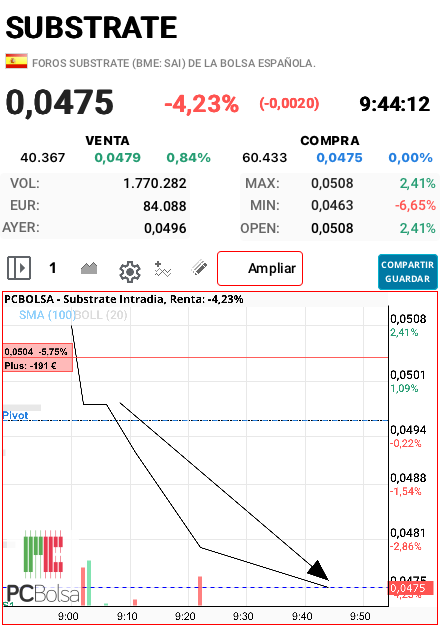 Substrate - Directriz bajista intrafia, hay que recuperar los 0,0496€ como sea y cerrar por encima