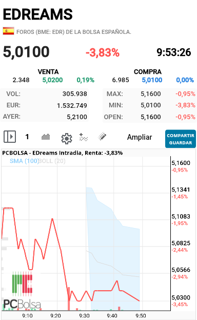 grafico de la accion alejo