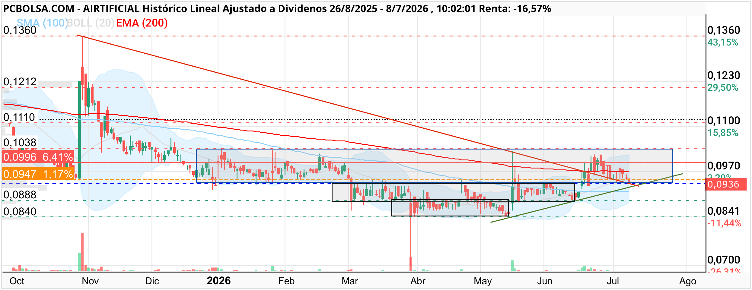 Airtificial - Zonas de acumulación 
Si pierde la alcista de corto plazo se irán a acumular a la siguiente entre los 09 y 093
Es muy probable porque han tenido mucho interés en mantener el precio debajo de la Ema200 
De nuevo tendría que ser una noticia lo que lo evite …
Les interesa? 