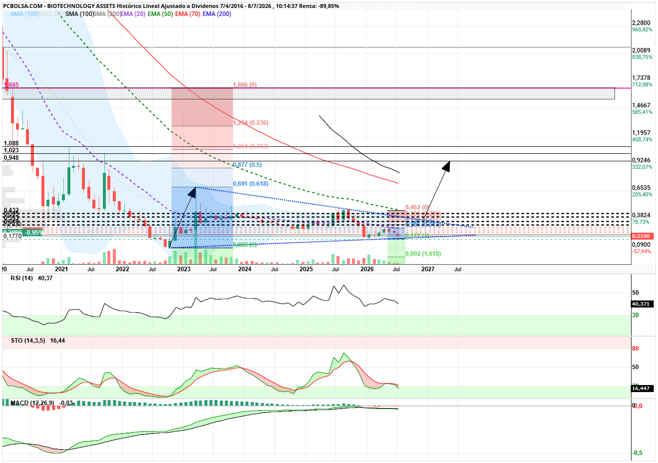 grafico de la accion angel_campos