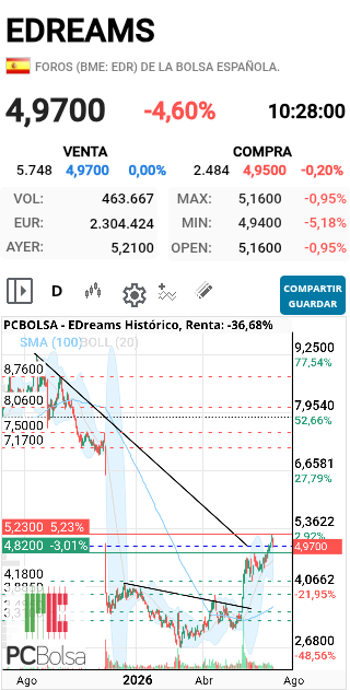 grafico de la accion henr77