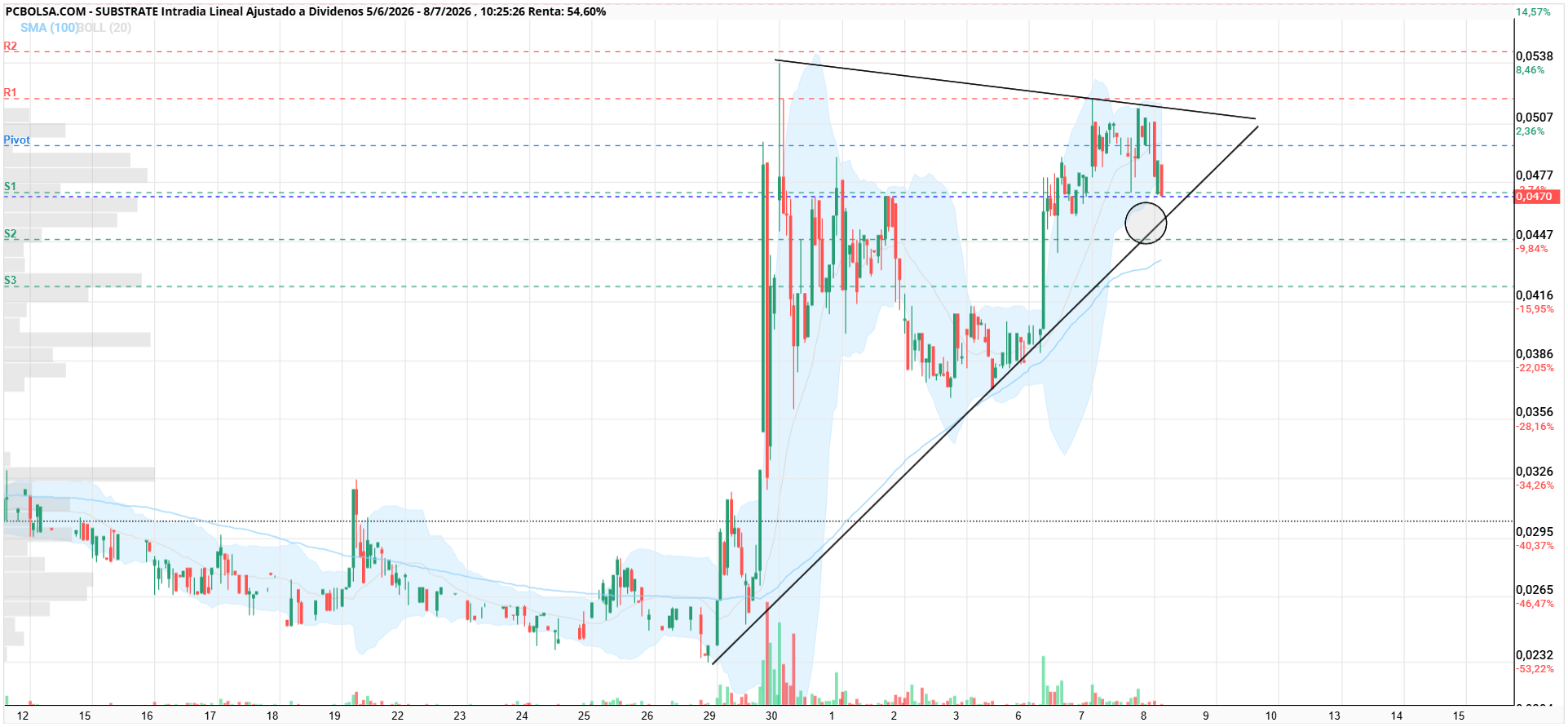 Substrate - Viendo las noticias de esta mañana, parecia que se la veria corrigiendo rapido a 0,045 antes de subir, pero esta fortisima