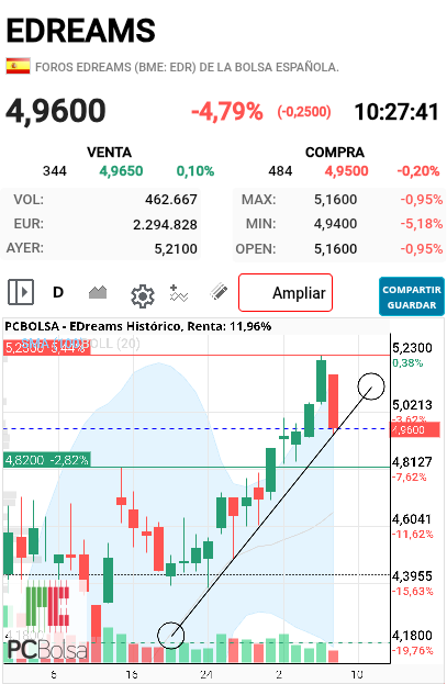 grafico de la accion neon_niteclub