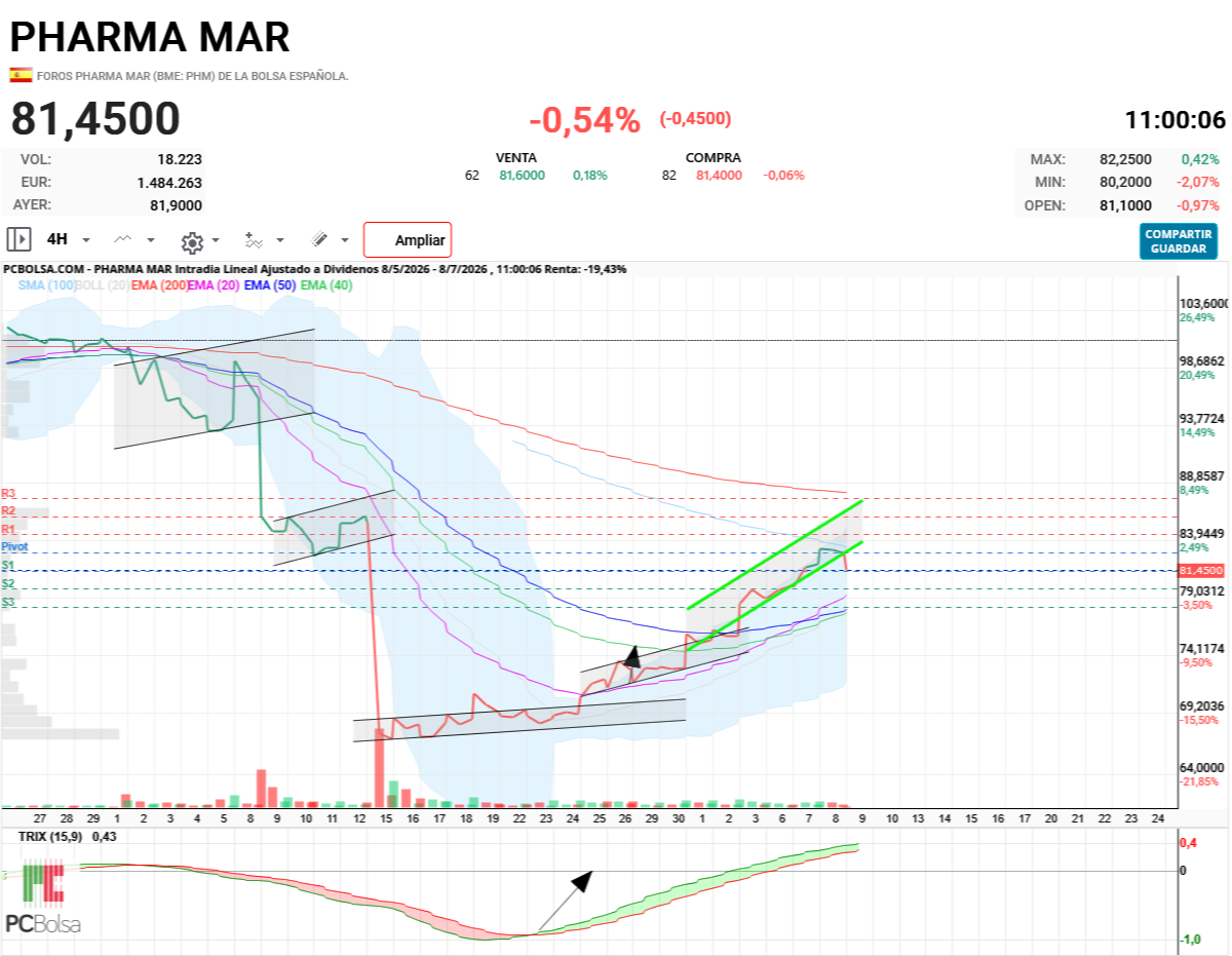 Pharma Mar - Confianza y meriendas