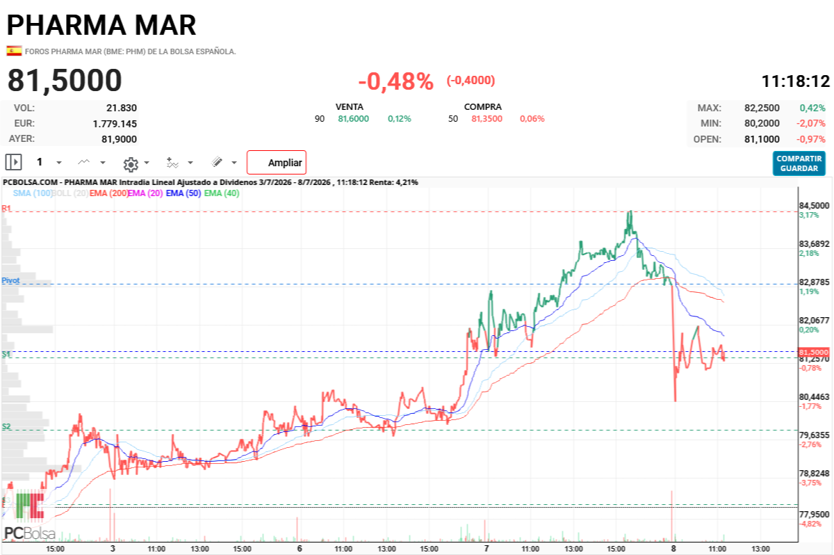 Pharma Mar - Aguantar es ganar, y está aguantando.