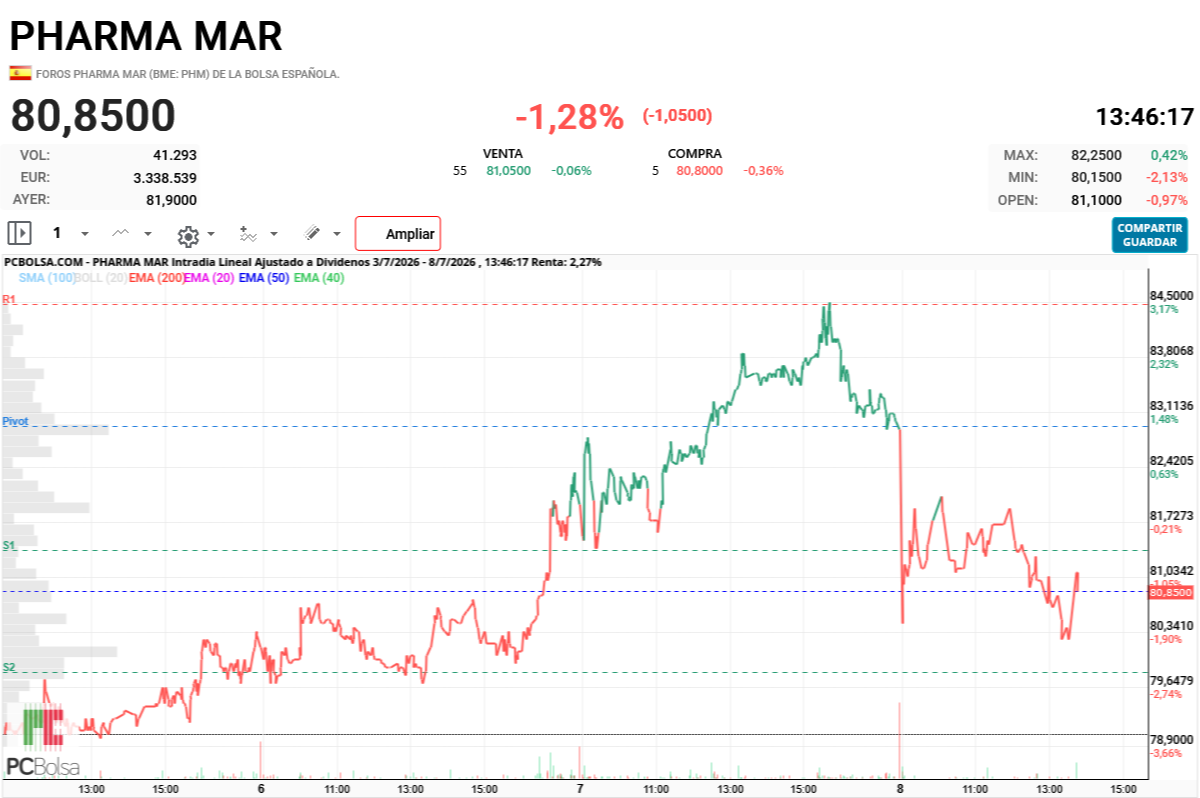 Pharma Mar - Querer quiere pero no sale aún