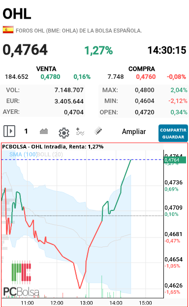 grafico de la accion alejo
