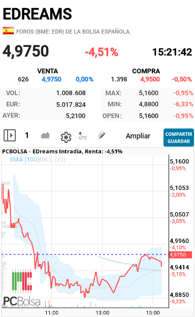 grafico de la accion alejo