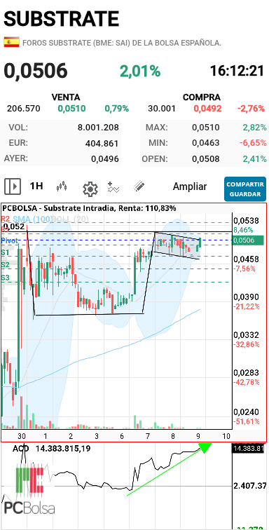 grafico de la accion slaugther