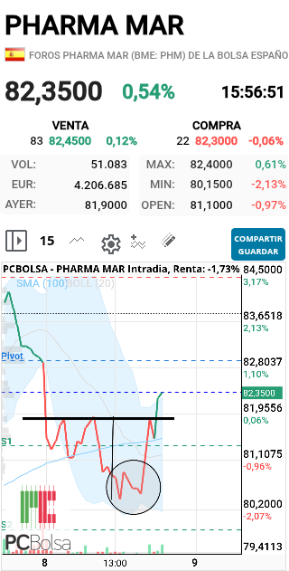 Pharma Mar - Esta es una figura extraordinaria, 3 veces rotura al alza con volumennn
ALLL TRENNNNNNN!!!!!!