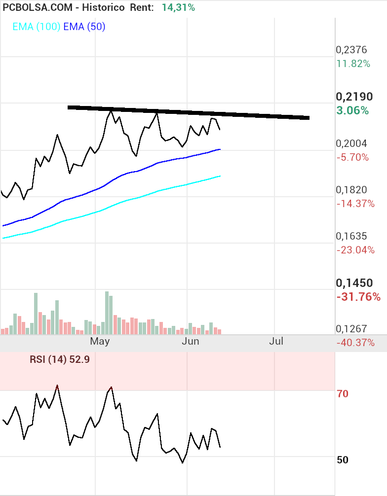 grafico de la accion josjulian