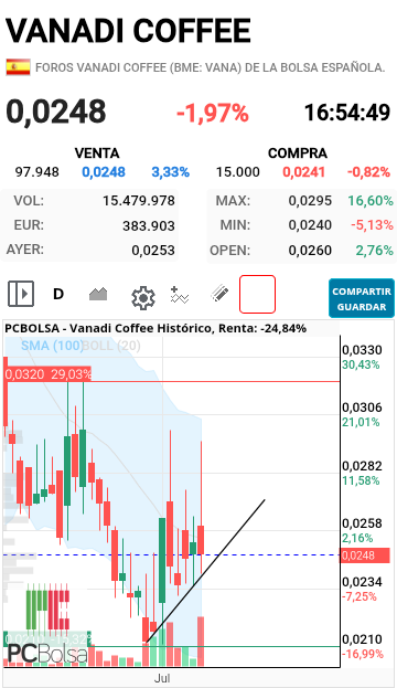 Vanadi Coffee - Directriz alcista