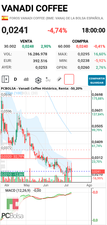 Vanadi Coffee - Sabéis xq el Macd no corta hacia abajo...xq todas las compras se absorven...