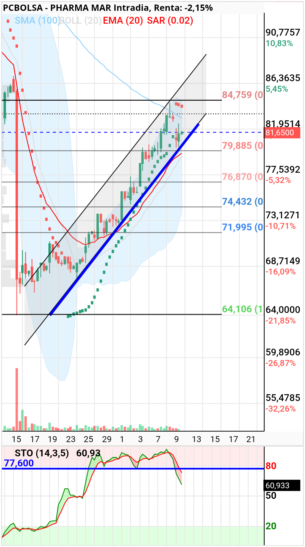 Pharma Mar - 4h