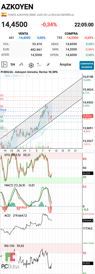 Azkoyen - En perspectiva para ver donde tenemos el objetivo del triángulo que son los 16€ -
Suerte!!!