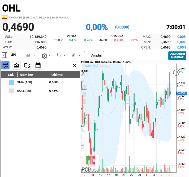 OHL - los futuros vienen ligeramente verdes, a ver si rompemos ya esos 0,4820