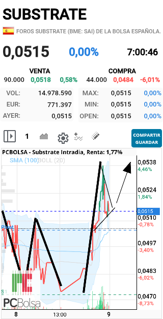 Substrate - HOOOLA. Pues un doble sueo ayer que nos lkevo a rebote 0.53. Deja banderita y apoyo... proyecciin 0.57 jajajaja SALUD Y SUERTE